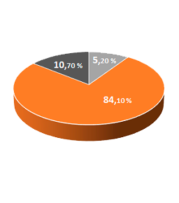 Percentages chart