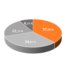 Percentages chart