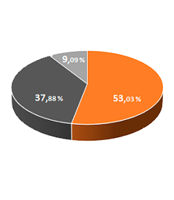 Percentages chart