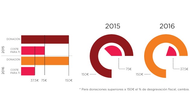 Información fiscal. Deducción y desgravación de donaciones